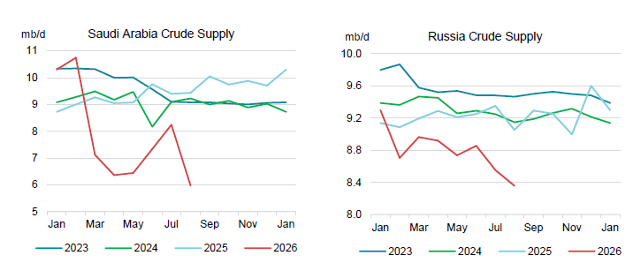 JavierBlas's tweet photo. CHART OF THE DAY: Saudi Arabia and Russia (the world's 2nd and 3rd top oil producers) suffered significant output drops in August due to the Iran and Ukraine wars, respectively. Combined, Riyadh and Moscow pumped last month ~5.5m b/d less than they did in January (@IEA data). https://t.co/YJNn0A9kg3