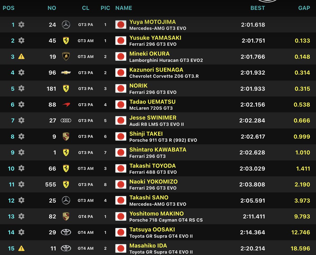 GTWorldChAsia's tweet photo. Japan Cup 予備予選リザルト🏁

ランキングトップの24号車がファステスト 🔝

#JapanCup https://t.co/aIPVKOCxVc