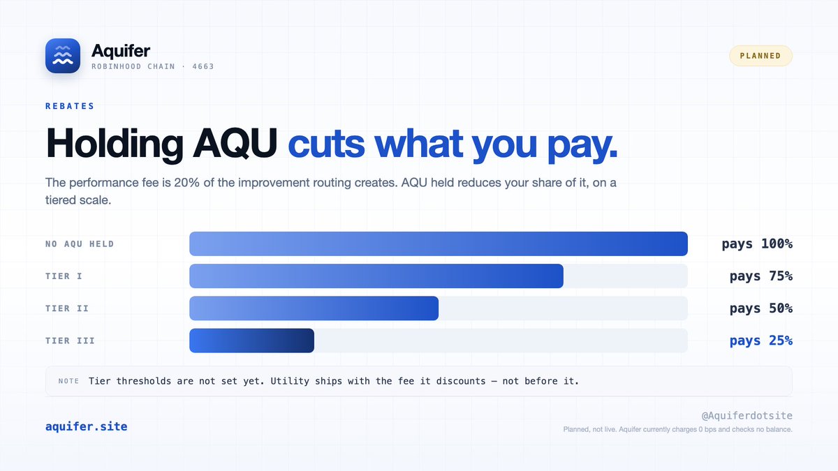 Aquiferdotsite's tweet photo. AQU has no utility today.

The terminal, the API and the router behave identically whether you hold zero AQU or a hundred million. 

No gate, no tier, no balance check anywhere in the product.

Here is what it deliberately isn't  and what it's planned to become.

https://t.co/IcBOMiKwb3
Ca: 0x92be8CB46473297B09ce6640843a75385057061C