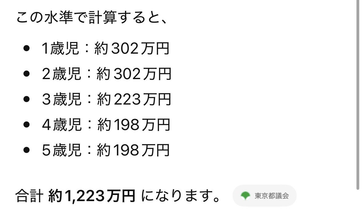 juygipmakeinuks's tweet photo. 計算雑すぎ

東京都の水準
1歳児：約302万円
2歳児：約302万円
3歳児：約223万円
4歳児：約198万円
5歳児：約198万円

合計 約1,223万円 

学童は200万円前後か。

ワーママが生涯子ども抱えたままずっと働ける保証は？専業がずっと無職のままでいる根拠は？ https://t.co/jxXNJI6yZb
