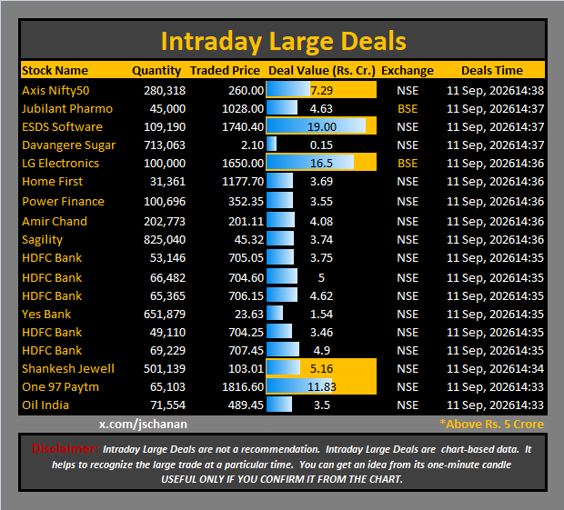jschanan's tweet photo. Intraday Large Deals
#Block #blockdeal #intraday #bigblock #LargeDeal
#AxisNifty50 #JubilantPharmo #ESDSSoftware #DavangereSugar #LGElectronics #HomeFirst #PowerFinance #AmirChand #Sagility #HDFCBank #HDFCBank #HDFCBank #YesBank #HDFCBank #HDFCBank #ShankeshJewell #One97Paytm #OilIndia