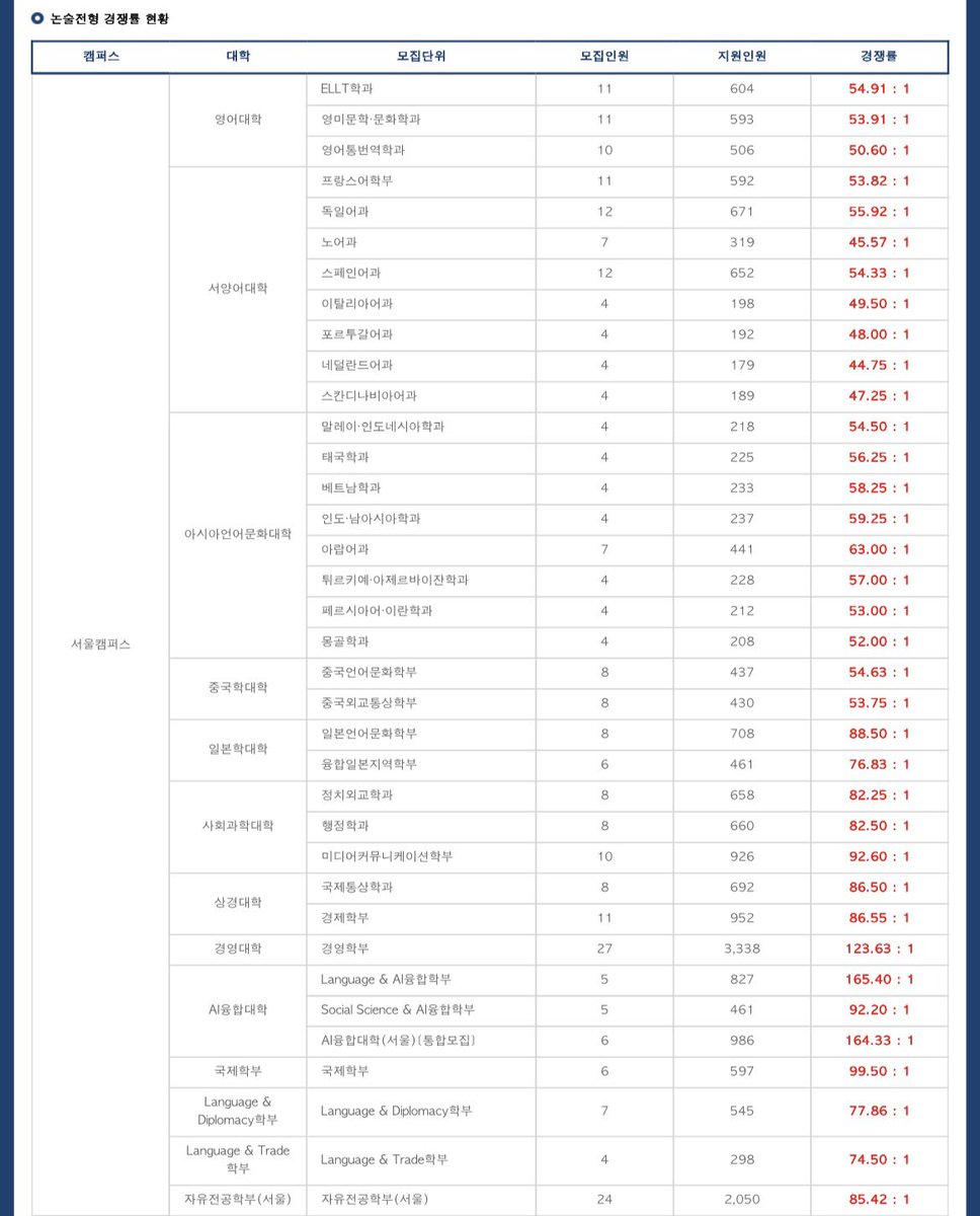 writemyyouth's tweet photo. 2027학년도 한국외대(서울, 글로벌) 논술 최종 경쟁률 https://t.co/qv9ZRsZZK1