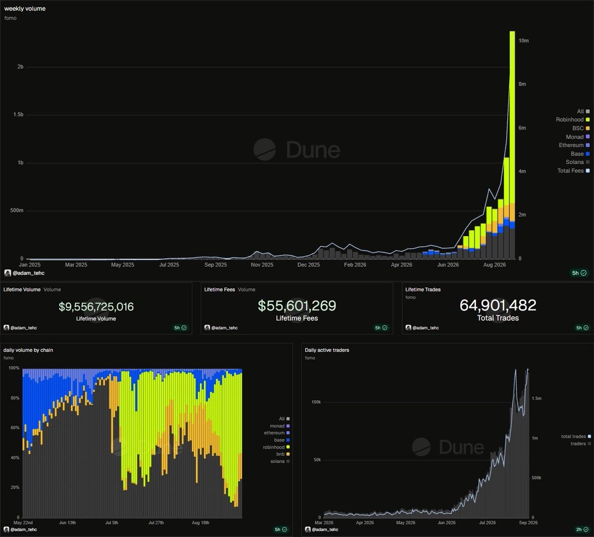 Kaffchad's tweet photo. .@fomo is the perfect example of a project that won by making crypto look illegal to power users.

– anyone can sign in with Apple/email, fund with Apple Pay/card

– one balance across Solana, Base, BNB, Monad, ETH and RH

– gas sponsored on most of them, then buy whatever is moving from the same feed

The growth of this app is literally insane.

At Series B on June 22 they had 625K users, $4B cumulative volume and 110M+ social interactions.

68K of those users bought crypto for the first time through Apple Pay.

Right now they got:

– 2M+ users, still adding 30K+ users/day → ~3x in 10 weeks

– 100K–130K daily traders

– $9.21B lifetime volume

– $2.38B weekly volume ATH

– $10.48M weekly fees ATH

– $55M+ gross fees

– 64M trades

Their edge is fomo doesn't need to predict which chain wins.

Whenever retail rotates from Solana trenches → BNB → RH → Base, the user doesn't need to bridge, create another wallet or relearn another terminal.

A trade on fomo can also become content, which is the primitive most other trading terminals don't have.

KOL positions sit in the feed, they attach a thesis to it, people follow them, see what they're buying and can take the same trade themselves.

And fomo actually pays ppl if that attention turns into volume.

Trader Rewards means you get rewarded if someone trades a coin from your thesis. It comes from the trading fee economics, but the exact reward formula isn't public yet.

They don't need to create an airdrop rumor, they already created a pretty good flywheel to acquire and retain users:

– Trader Rewards pays the person creating the alpha/content

– Clans add identity + competition

– the feed gives everyone a reason to come back and see what their graph is buying

At this point if a team building a trading app needs a thread to explain why normies should open it, they already lost to fomo.