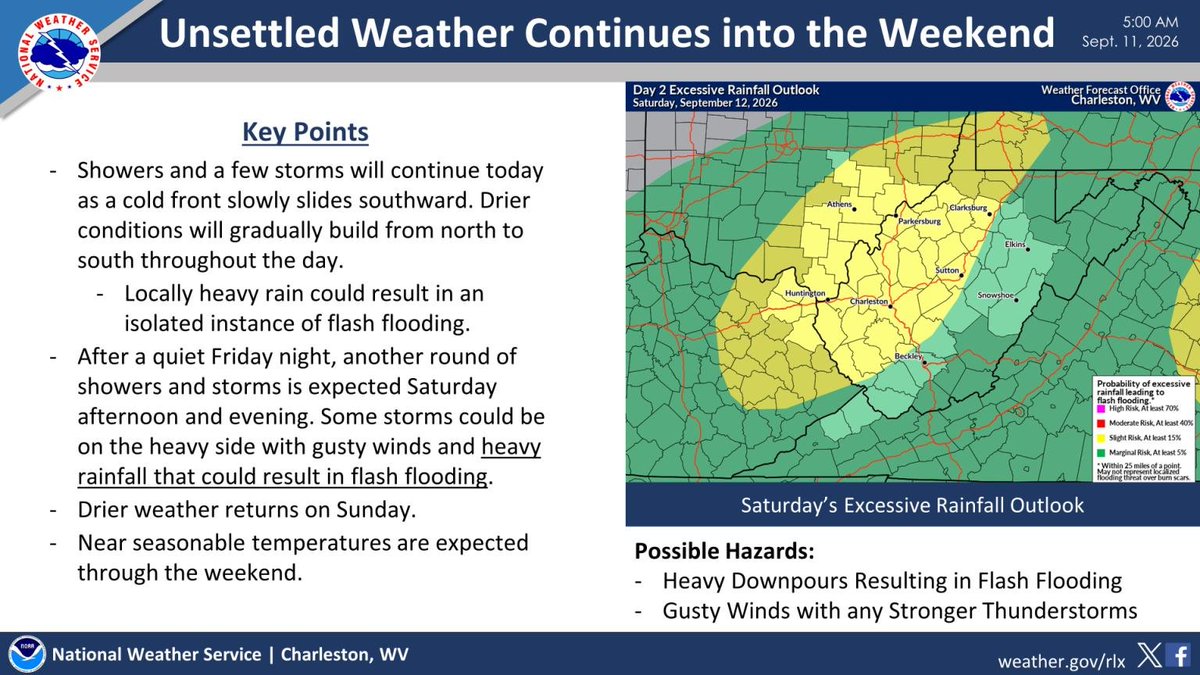 NWSCharlestonWV's tweet photo. Showers and a few storms continue today as a cold front  slides southward, with an isolated instance of flash flooding remaining possible. After a quiet Friday night, another round of showers/storms is expected Saturday afternoon &amp; evening, bringing additional flooding concerns. https://t.co/0npZVWSuaN