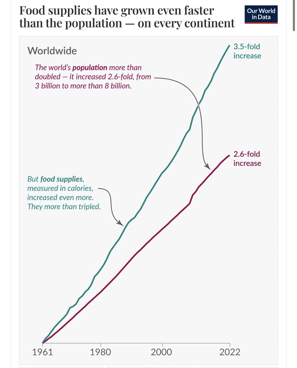 Object_Zero_'s tweet photo. Food Supplies

Agriculture has massively outperformed demographics all over the world. Food supplies have grown faster than the population on everything continent on Earth.

This is what abundance looks like, there is more than enough food, everywhere.

So what has this meant for prices and suppliers?

Is food now “too cheap to meter”? No. Clearly not. OK but has food become so incredibly abundant that the cost of food has fallen? No.

Food is actually more expensive than it used to be, and food inflation is something a lot of people will recognise.

So why is food getting more expensive, even as the supply of food continues to outpace demand?

Well food supplies from agriculture are waaay upstream of the consumer. The price of food on the shelves has actually risen quite sharply, but the price of food in the fields has not.

The difference is in the food processing industry… it’s manufacturing.

When you offshore all of your manufacturing industry, you also offshore all of your food processing industry too.

And so even though countries think agriculture is the source of their food security… it is not. Almost everywhere in the world has an over abundance of agriculture and heavily subsidises agriculture, even though the bottleneck in their food security is manufacturing.

Manufacturing is not subsidised, is not generally thought of as strategic and is not in a state of abundance anywhere in the world.

Increasingly as geopolitics shifts toward a multipolar world, everyone is waking up to the fact that manufacturing is king.

If you don’t have the machinery, you don’t have any security. You are a sitting duck.

Politics and AI are going to combine to make some fascinating industrial policies over the next 10-15 years.