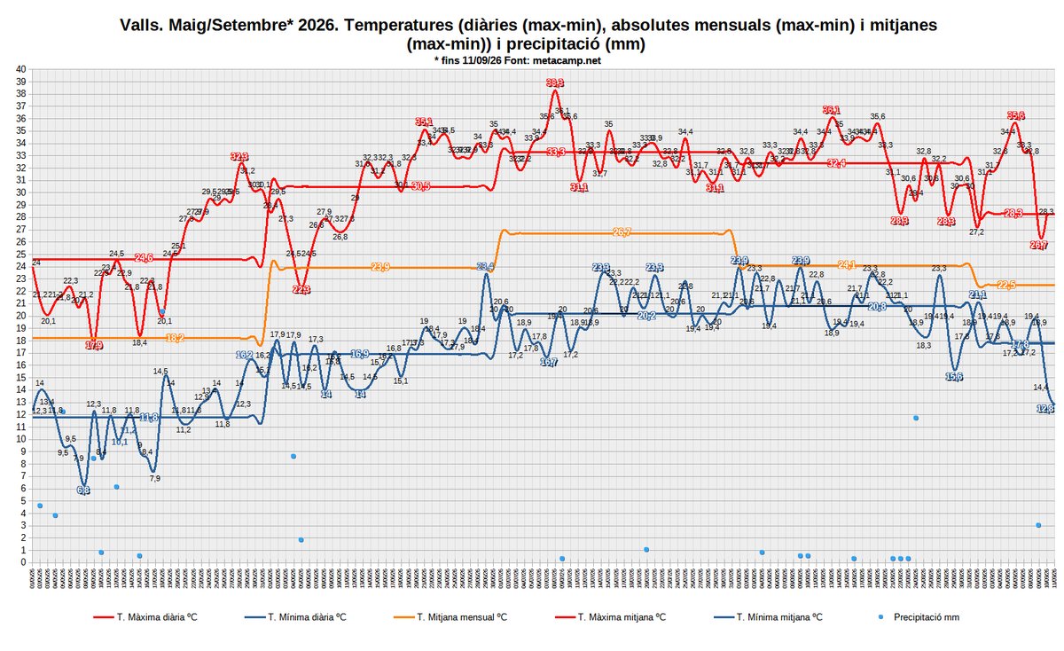 jgarciavalls's tweet photo. Valls, anàlisi evolució temperatures maig/setembre* (11/09/26). L'estiu s'ha fet molt llarg! Analitzem els extrems, tant per davant (maig) com per darrera (setembre*). Nota: Caldria estudiar l'efecte de les marinades... @mauri_francesc @3CatInfoelTemps @meteocat @geografiaURV https://t.co/jc0SDqQFsn