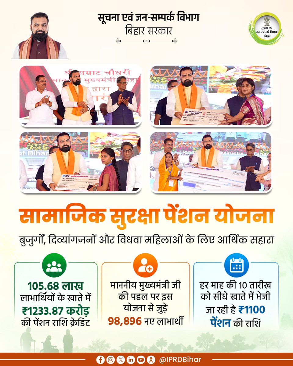 IPRDBihar's tweet photo. बुजुर्गों, दिव्यांगजनों एवं विधवा महिलाओं के लिए लाइफ लाइन बनी सामाजिक सुरक्षा पेंशन योजना

माननीय मुख्यमंत्री श्री सम्राट चौधरी जी के नेतृत्व में सामाजिक सुरक्षा पेंशन योजना बन रही बुजुर्गों, दिव्यांगजनों एवं विधवा महिलाओं के लिए हर महीने का भरोसेमंद सहारा। प्रत्येक महीने के 10 तारीख को लाभार्थियों के खातों में भेजी जा रही है 1100 रुपये की पेंशन राशि।

#Samratchoudhary