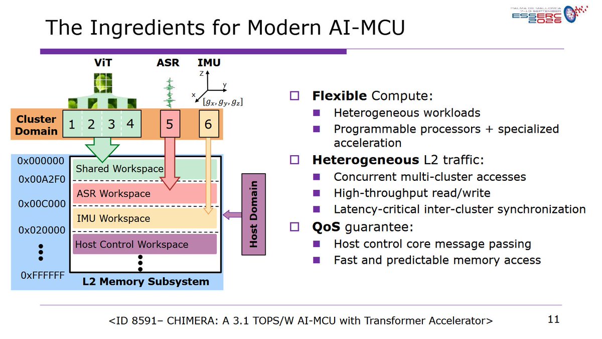 pulp_platform's tweet photo. #ESSERC2026 took place this week in Mallorca. Our Lorenzo presented "CHIMERA: A Flexible and Scalable 3.1 TOPS/W AI-MCU with Transformer Accelerator and 563 Gb/s Shared-L2 Memory Subsystem with QoS Guarantees". Check out https://t.co/OKK04b75jR & https://t.co/P8mU9ZqT5k @lore0599 https://t.co/tJcbda89SB