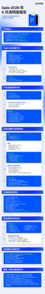 Zane_Gate's tweet photo. Gate 2026 年 8 月透明度报告：交易规模与资金活跃度同步跃升，全球竞争力持续增强，RWA永续合约OI市场份额达49.6% 居全球第一，30日净流入跻身CEX前二https://t.co/sbEUqrFOVp https://t.co/crSB5HDFsD