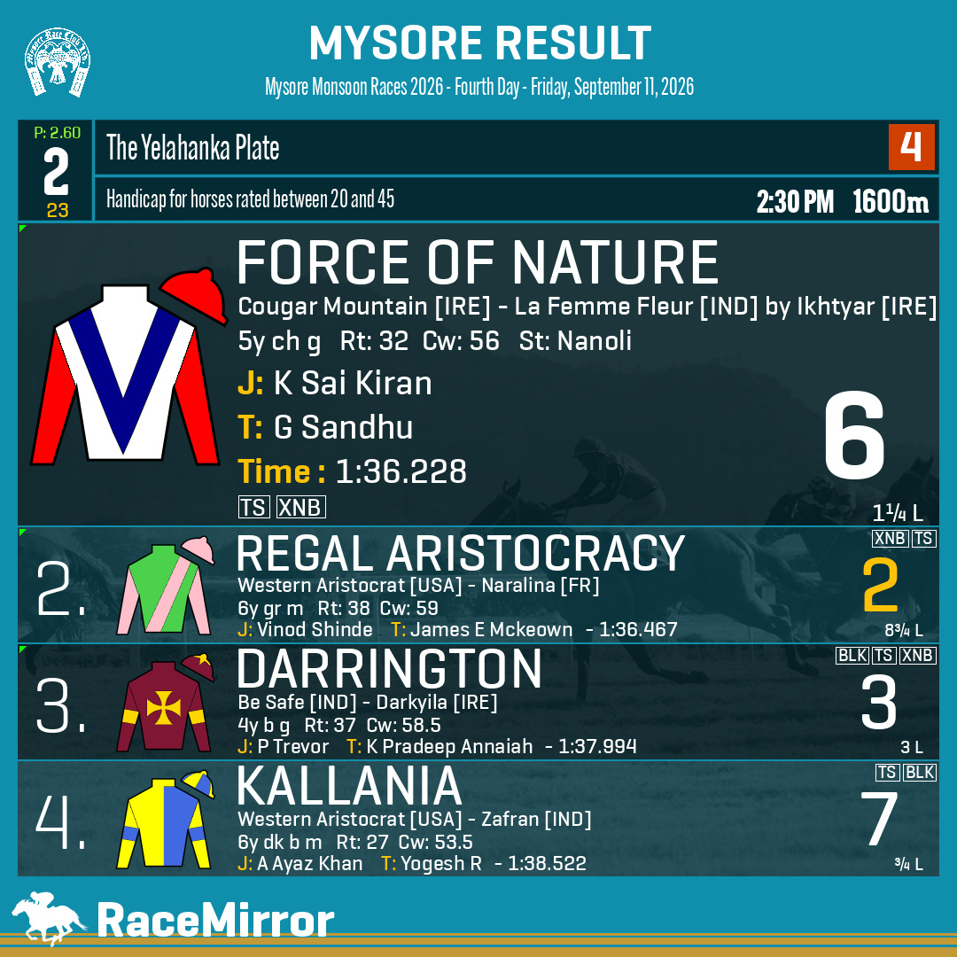 RaceMirror's tweet photo. Mysore: Race 2

1️⃣ FORCE OF NATURE

J: K Sai Kiran
T: G Sandhu
O: Amith Kumar Luthra
.
2️⃣ Regal Aristocracy *
3️⃣ Darrington
4️⃣ Kallania
.
.
#ForceOfNature #KSaiKiran #GSandhu #Mysore #SupportHorseRacingIndia #MysoreRaces #MyRC #RaceMirror https://t.co/0Trhx28rwy