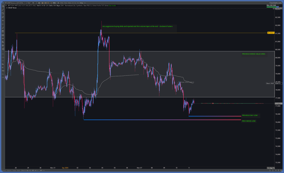 Trader_XO's tweet photo. $BTC 

This has all but played out, with price gravitating towards previous week’s low and stopping a few hundred dollars short.

Two levels stand out from here... previous week’s low 76.1, and previous week’s VAL around 77.4–77.5k.

Those are the two levels where participants are currently advertising, and I suspect those levels help define the range through London heading into CPI / NFP and the NY session.

If we trade back into the confluence of previous day’s low and previous week’s low, that’s where I’d be interested in a rotational long... particularly if we see aggressive selling absorbed and an inability to auction lower - more so if its liquidation driven - so at this point wont know if the level sticks or not.

Equally, acceptance back inside previous week’s value would have me looking for rotation higher towards current week’s VWAP, around the 78.4s.

On sunday I was heavily leaning towards a correction and positioned on the short side of several alts heading into the weekly open - which has played out nicely - see previous tweet chain.

That said, it’s the weekend... I’m in no hurry to put on trades until next week unless something particularly compelling sets up.
