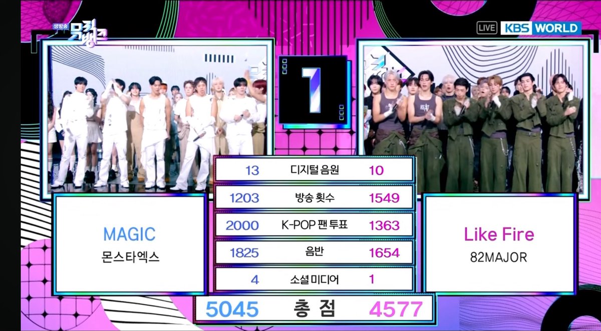 worldwide_mx's tweet photo. [#wwmx_ThePhase]

@OfficialMONSTAX’s <MAGIC> won 1st place in todays Musić Bank 🔥❗️

#Magic1stWin https://t.co/LAlRPjr1v7