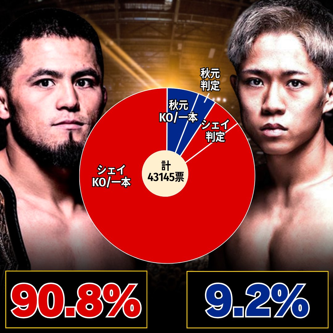 FightsMemory's tweet photo. シェイドゥラエフ×秋元強真 ファンの勝敗予想📊

🟥シェイ（90.8%）
🟦秋元　（9.2%）

#RIZIN https://t.co/5lFTVTYQvA
