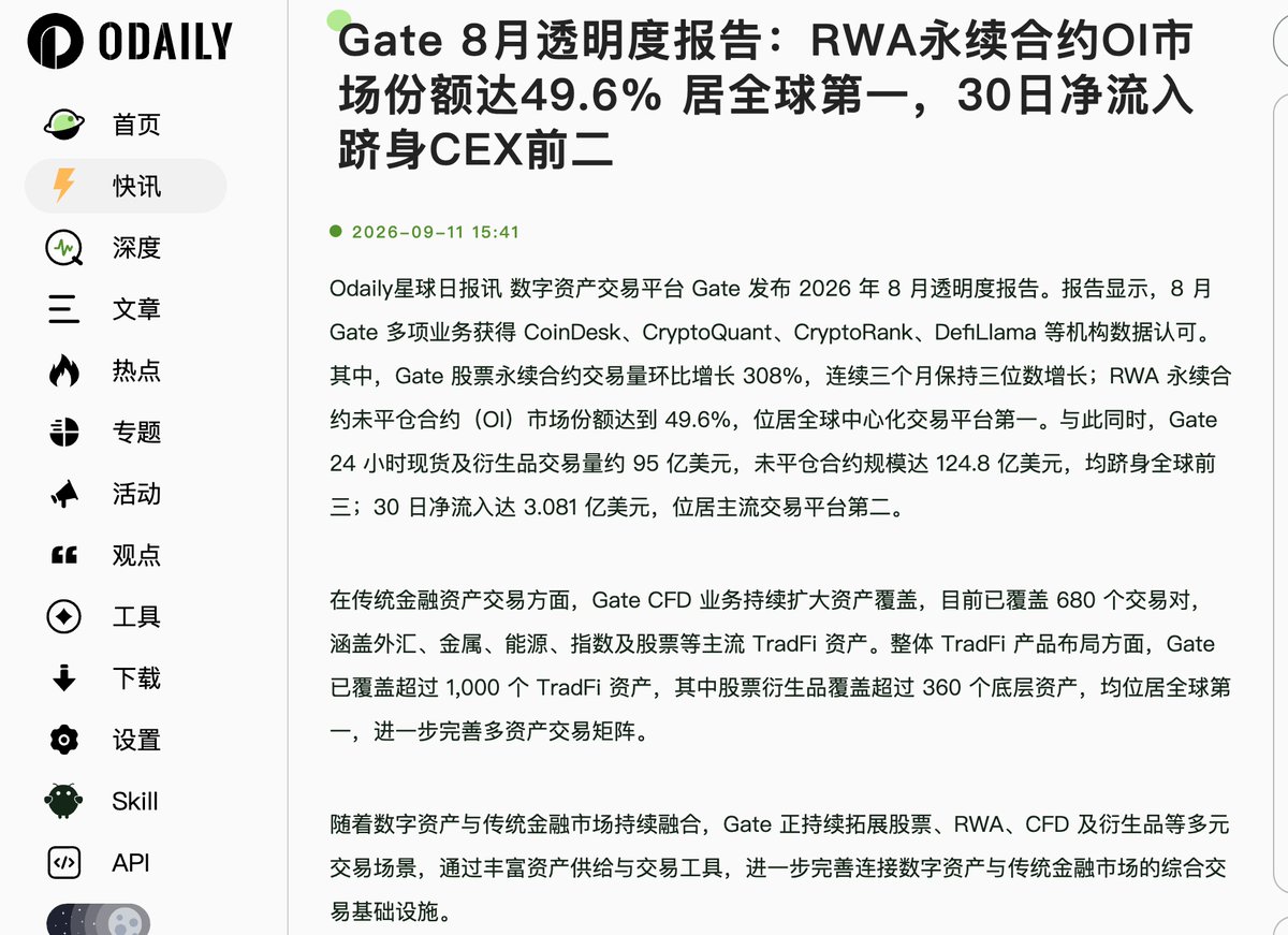 Zane_Gate's tweet photo. Gate 2026 年 8 月透明度报告：交易规模与资金活跃度同步跃升，全球竞争力持续增强，RWA永续合约OI市场份额达49.6% 居全球第一，30日净流入跻身CEX前二https://t.co/sbEUqrFOVp https://t.co/crSB5HDFsD