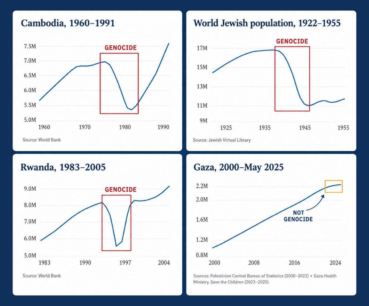 Sivan__Aharon's tweet photo. @jvgraz The "genocide": https://t.co/sNK6FihYNH