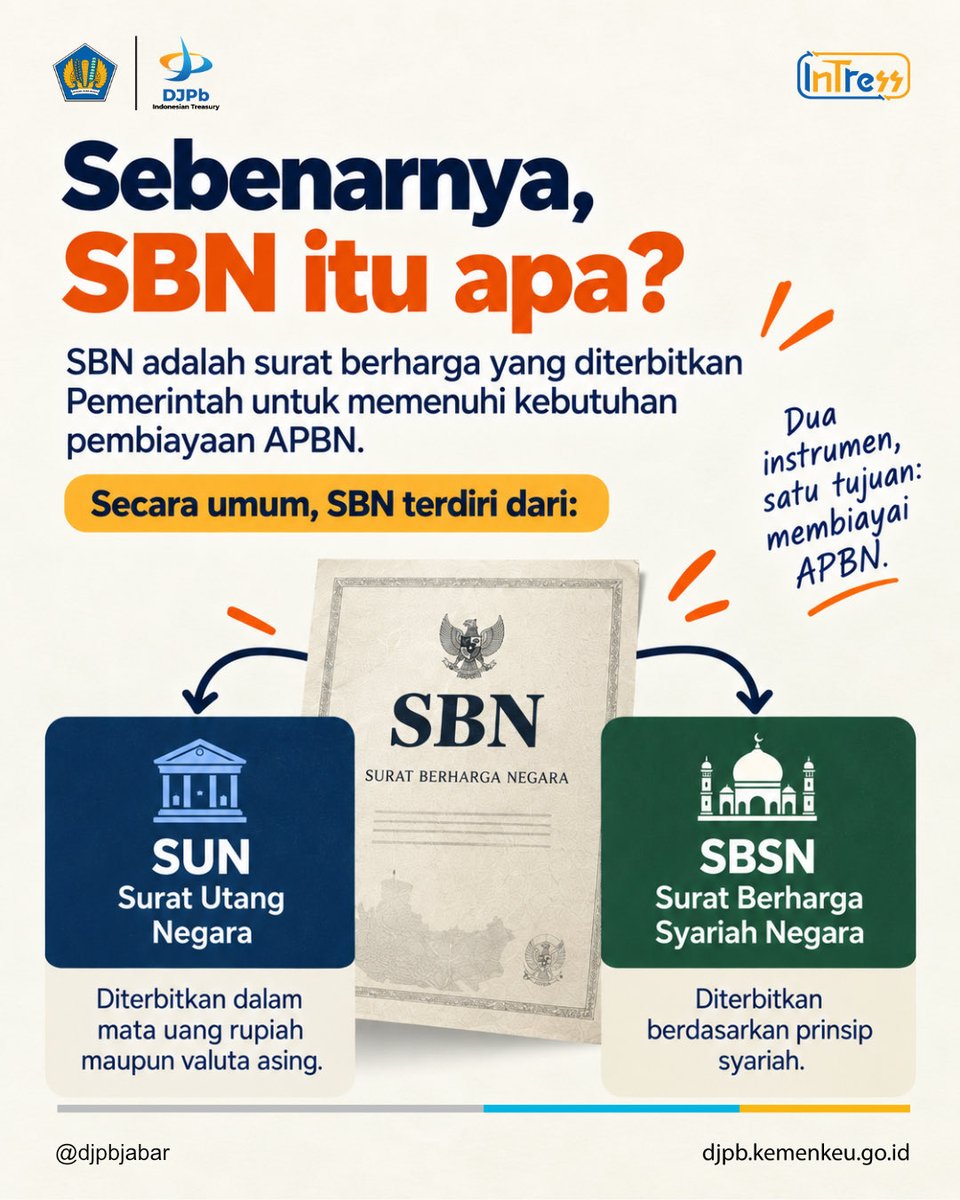 DJPbJabar's tweet photo. Kalau pendapatan negara belum mencukupi kebutuhan belanja, salah satu instrumen pembiayaan APBN adalah Surat Berharga Negara (SBN).

Cek slide berikut untuk mengetahui apa itu SBN ⏩️

#DJPbJabar #DJPbHAnDAL #IndonesianTreasury https://t.co/Dtept9Q6qL