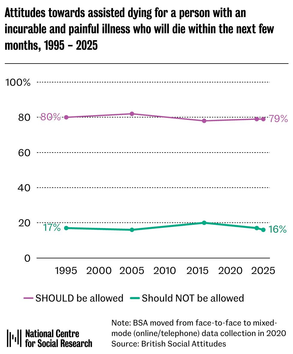 NatCen's tweet photo. .#BritishSocialAttitudes has tracked views on assisted dying for three decades. As parliamentarians return to this debate, see what the BSA has been showing for the past three decades. 

Our latest data shows that support remains high for assisted dying where someone has an incurable and painful illness and is expected to die within the next few months (79%). Support for assisted dying 'for a person with an incurable and painful illness who will not die', has increased since the mid-1990s, reaching 62% in 2025. 
 
Read more, from our February report: https://t.co/JpobNgw5Vk 
#BSA #BritishSocialAttitudes #AssistedDying
