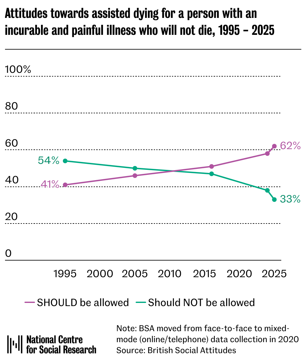 NatCen's tweet photo. .#BritishSocialAttitudes has tracked views on assisted dying for three decades. As parliamentarians return to this debate, see what the BSA has been showing for the past three decades. 

Our latest data shows that support remains high for assisted dying where someone has an incurable and painful illness and is expected to die within the next few months (79%). Support for assisted dying 'for a person with an incurable and painful illness who will not die', has increased since the mid-1990s, reaching 62% in 2025. 
 
Read more, from our February report: https://t.co/JpobNgw5Vk 
#BSA #BritishSocialAttitudes #AssistedDying