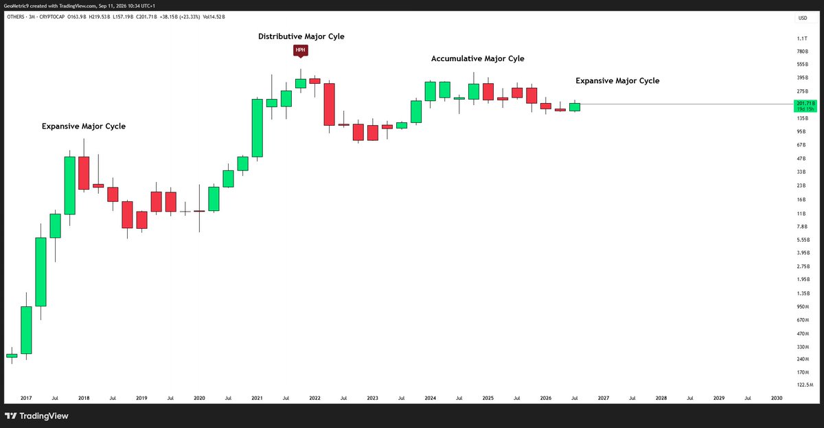 GeoMetric_9's tweet photo. Aligning $OTHERS with the major cycles and it lines up nicely and starts to make sense.

The last major cycle ended precisely on an HPH when zoomed out to the 3-Month.

Last cycle was accumulative on the major cycle, again why I'm starting to understand better the people that were calling it a mid-cycle correction.

My MLR indicator flipping green has been a clear macro signal.

I shall remain grounded, but I can't throw a blind eye to this and need to highlight.

Read between the lines and watch the levels.

Prepare yourself to endure the bad times, but equally prepare yourself to embrace the good. They rarely stay for long.