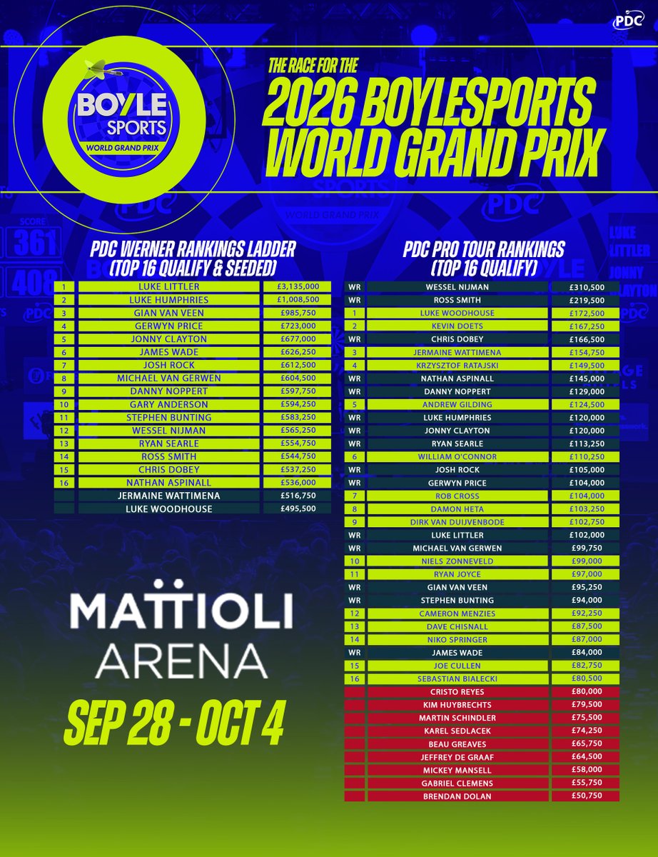 OfficialPDC's tweet photo. The race to qualify for the 2026 BOYLE Sports World Grand Prix concludes in Antwerp this weekend! 🇧🇪

Crucial few days ahead at the Flanders Darts Trophy! 👀

📝 https://t.co/eX3IzoKKbQ https://t.co/aMhLnaFo5f