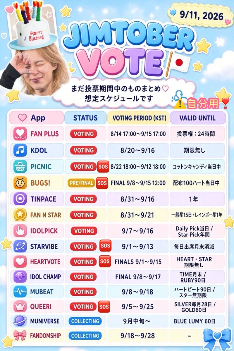 juringo53's tweet photo. ジミンちゃん🎂全力応援🐥🔥

センイルアプリ
今頑張るのは⬇️

✔️ Picnic  9/12まで
✔️ Queeri  9/25まで
✔️ Bugs  9/15まで
✔️ HeartVote  9/15まで
✔️ Starvibe  9/13まで

コツコツ頑張ろ(⑉ •́ɞ•̀⑉) ❤️
センイル広告で埋め尽くしたい🎂🙏

⚠️あくまで自分用です。間違えてたか��ごめんなさい🙏 https://t.co/jhC7Dbl2dA