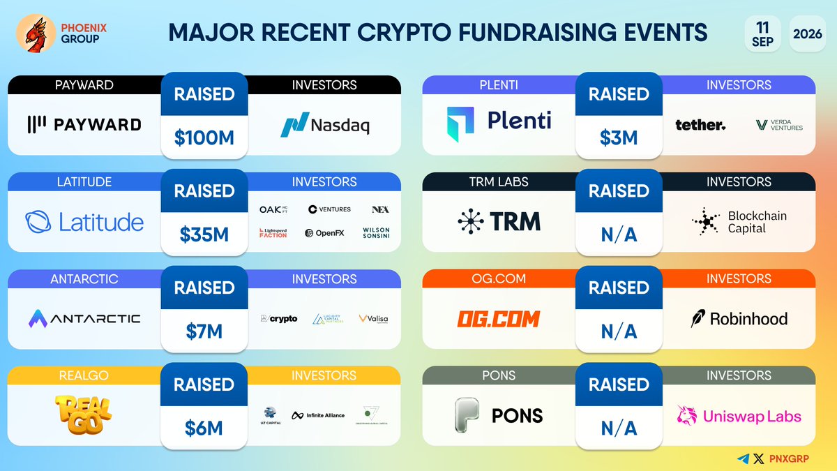 pnxgrp's tweet photo. MAJOR RECENT CRYPTO FUNDRAISING EVENTS
#Payward #Latitude #Antarctic #RealGo #Plenti #TRMLabs #OGcom #Pons https://t.co/jNEARvgq4t