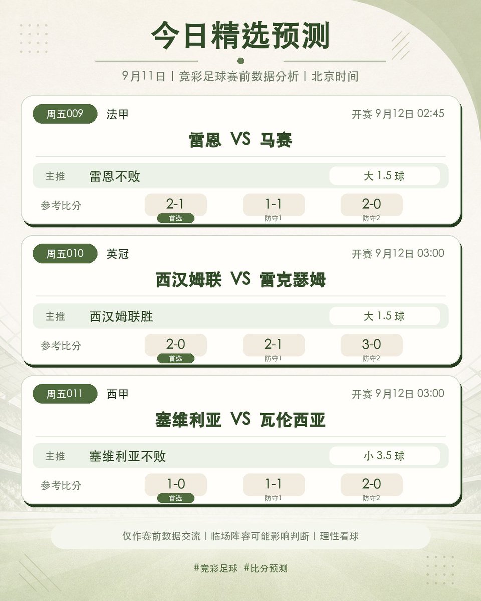 MickTips365's tweet photo. ⚽9月11日竞彩足球预测｜法甲＋英冠＋西甲

法甲雷恩主场迎战马赛，英冠西汉姆联冲击连胜，西甲塞维利亚对阵瓦伦西亚：

周五009｜法甲｜雷恩 vs 马赛
主推：雷恩不败

周五010｜英冠｜西汉姆联 vs 雷克瑟姆
主推：西汉姆联胜

周五011｜西甲｜塞维利亚 vs 瓦伦西亚
主推：塞维利亚不败

大小球和三个参考比分见图。所有方向按全场90分钟赛果计算，仅作足球数据分析与比分参考。

🔔关注我，点击主页链接注册后，可私信我送彩金哦。

#竞彩足球 #足球预测