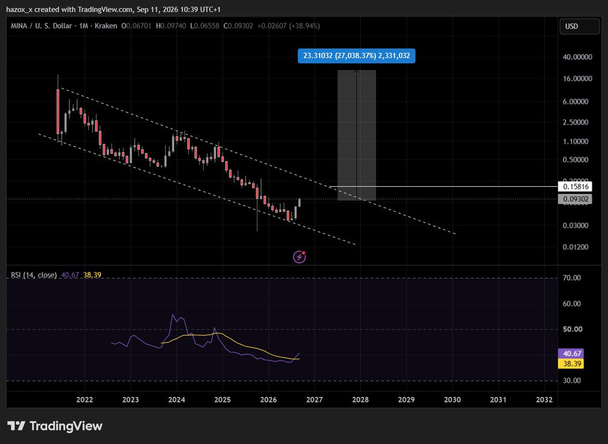hazo_25's tweet photo. $MINA 

Can yall relax we move 2x and people getting hyped already thinking theyre trading experts. 

once we get past the upper trendline then start getting hyped. 

But so far so good. long way to go. https://t.co/6NtAeKNPwB