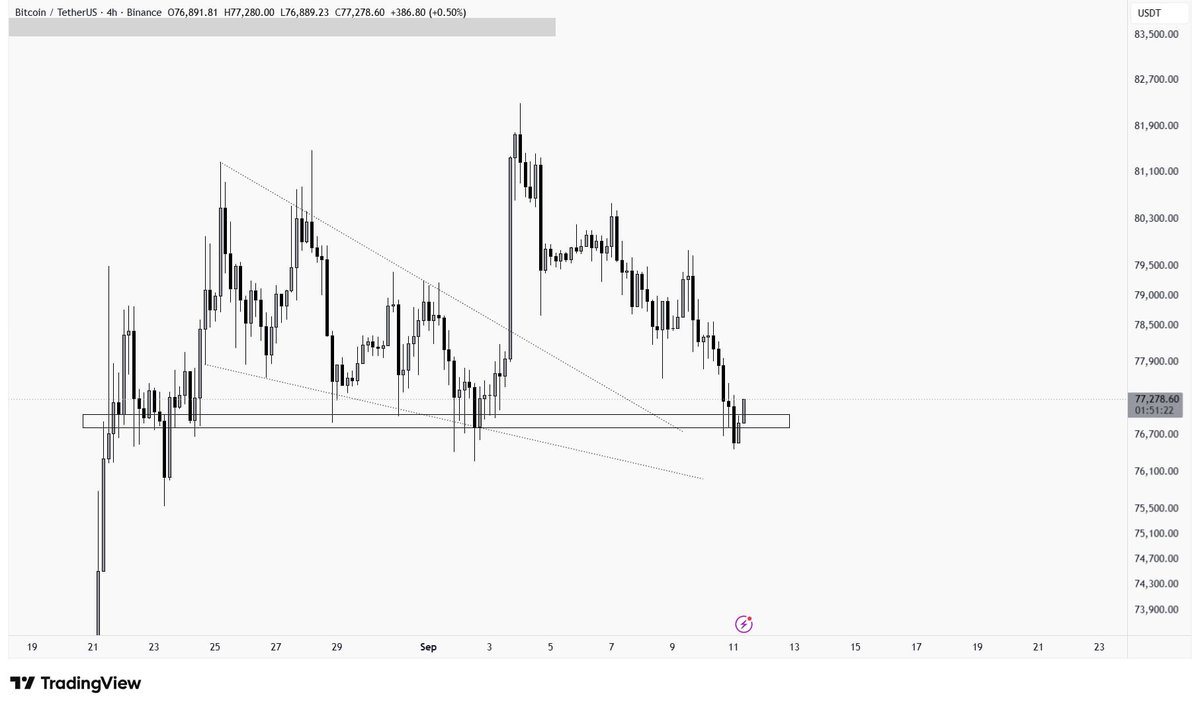 CryptoKingsArmy's tweet photo. #BTC dropped lower towards the key support area and is now reacting. It looks like price had a deeper retest of the falling wedge pattern. https://t.co/fwt7Csh17S