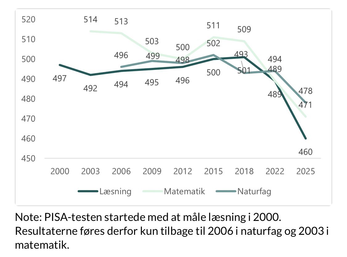 oppositionDK's tweet photo. Hvor mange år har Mette Frederiksen selv haft regning i skolen❓

9 minus 5 = 4 ‼️

Socialdemokraterne har gjort børnene dummere og dummere år efter år 📉

#PISA #DkPol https://t.co/PQ9XsAIHZA