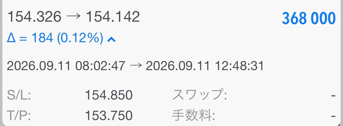 furuya_fx's tweet photo. 【 9/11 ドル円（USDJPY） トレード結果 】

指標前と動きが鈍くなってきたのを確認して早めに利確です！

まだまだ下の余地はありますが、こういう判断の積み重ねが結果につながります🔥

引き続きの分析は限定グループ『零』で公開していきますが、反応が多ければXでも出します！👀

#ドル円 #USDJPY https://t.co/8yFRMowuOt