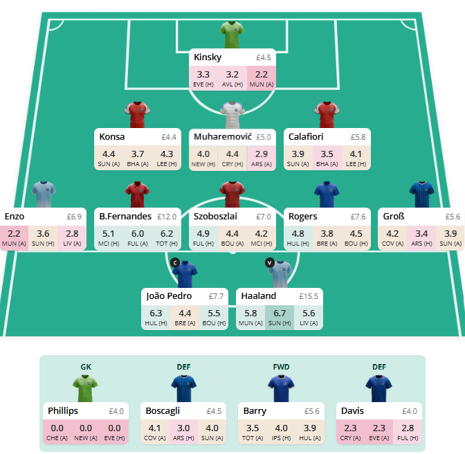 Fpl_Skokos's tweet photo. 🚨If I was wildcarding this week, my #GW4 team would look something like this 👇

-Enzo I think will play a lot of minutes so I think is a nice differential with a high upside.
-Bruno can be Palmer/Saka.
-Rogers can be Odegaard.

#FPL #FPLCommunity https://t.co/eYsrLcpTyT