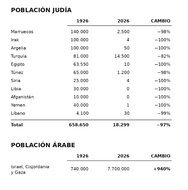 ACOM_es's tweet photo. "Genocidio" y "limpieza étnica", los datos.

Los antisemitas mienten, los números, NO. https://t.co/8vpLSIhUYa