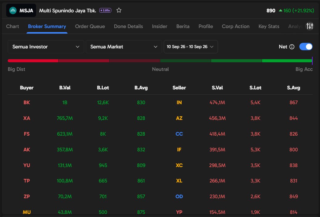 Trisha7n's tweet photo. uptrend mulus, Broker Summary Ajaib Terminal langsung ngelock Big Acc dari broker BK. trend following paling nikmat emang pas data sama chart sejalan di satu layar. dashboardnya oke, gratis pula, bikin lu makin pede ngehold 🔥 #UptrendMode #BigMoney #AjaibTerminal https://t.co/YK7Ecl7Od1