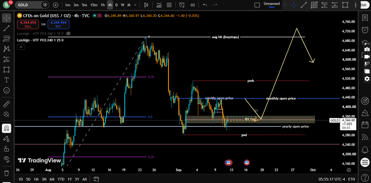 PaidInDelusion's tweet photo. august ilikua na a big displacement candle and as usual, i don't trade the next candle. so september i'm just watching what price is doing.  nevertheless, my eyes are on PWH and aug HH. i'd like to see the D BISI at .25drt ikitumika kama break away gap. unaona nini https://t.co/lesaDIs4RN