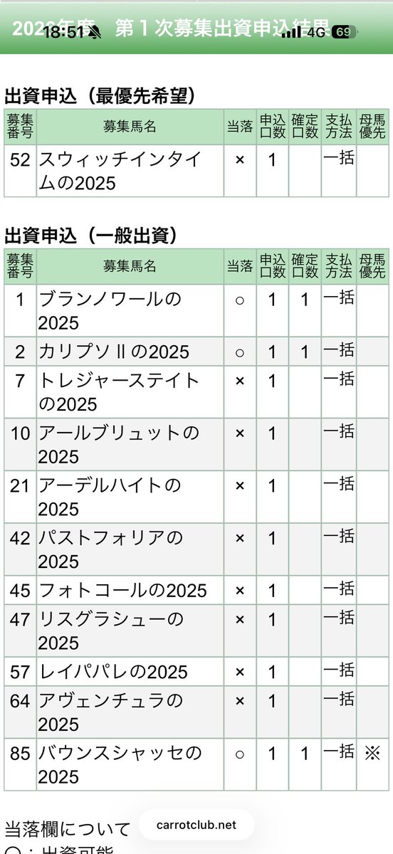 DAI45226793's tweet photo. キャロットの結果
母優のバウンスシャッセと、イクイノックス産駒のブランノワール、カリプソは当選！
ご一緒の方、宜しくお願いします🙇

結構抽選でハズレてる…
スウィッチインタイムは当てたかったな😇 https://t.co/fwqDgvcjB2