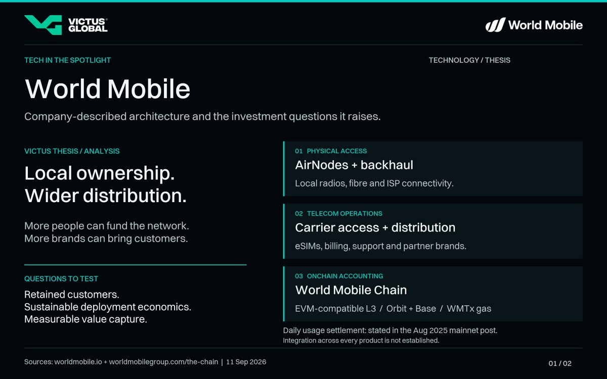 Victusglobal's tweet photo. 💡TECH IN THE SPOTLIGHT: @WorldMobileTeam 

Can shared ownership make telecom infrastructure more economical to build and operate?

That is the question behind Victus's investment thesis.

The technology, the evidence and why we back it. 🧵👇

base:0x3e31966d4f81c72d2a55310a6365a56a4393e98d