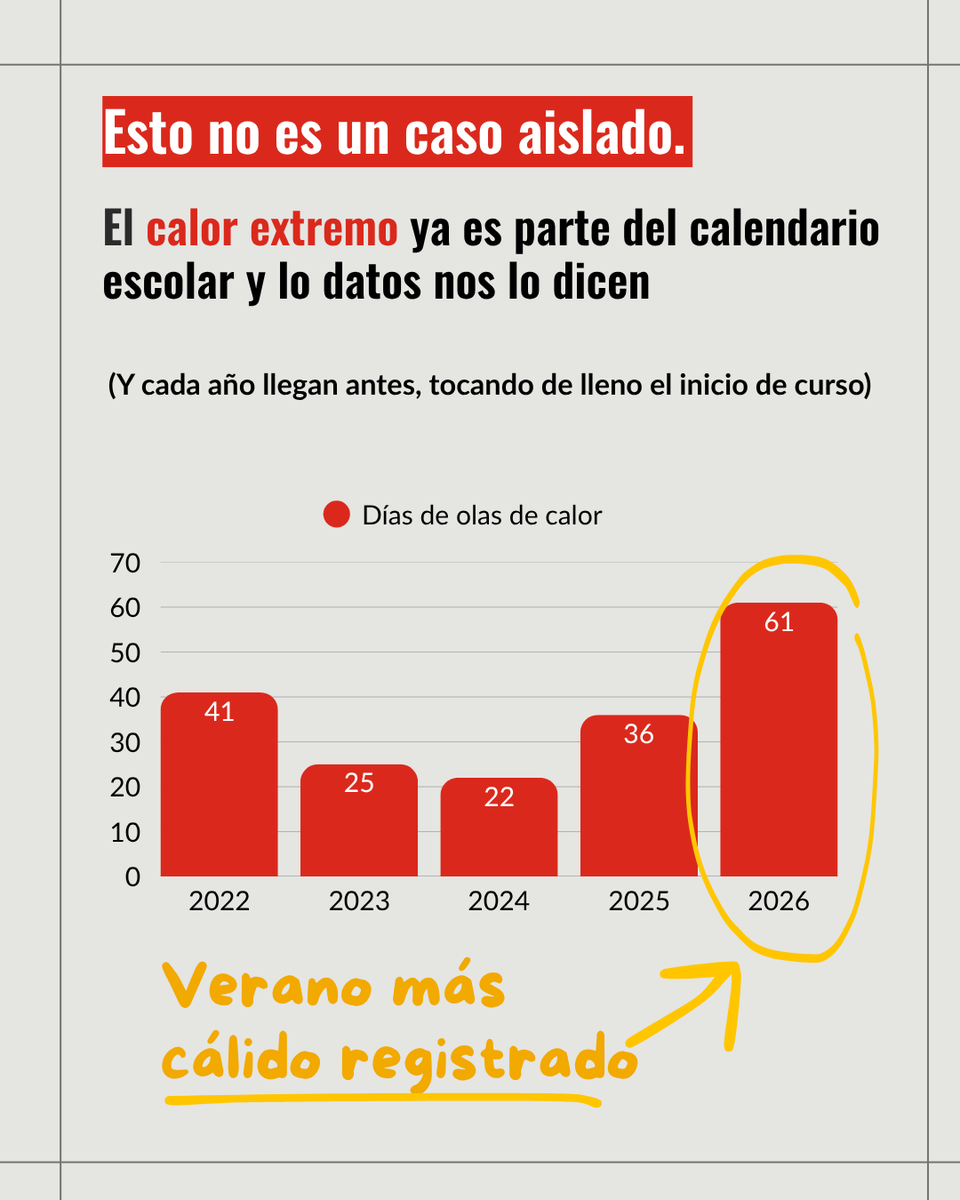 SaveChildrenEs's tweet photo. Vuelve el cole, y con él, millones de niños y niñas empiezan el curso bajo temperaturas que afectan directamente a su concentración, su memoria y su rendimiento académico.

2026 ha traído al verano más caluroso con 61 días bajo olas de calor. https://t.co/kWoOU8oVFU