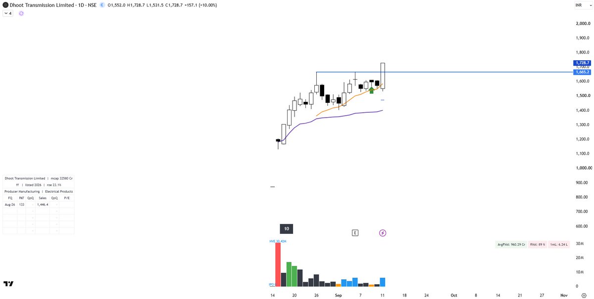 ParthXTrades's tweet photo. #Dhoot locked at UC🔒📈 🤑
#IPO https://t.co/xuUzqUKzft