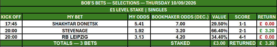bobsbets20267's tweet photo. Last night’s Bob’s Bets results:

Shakhtar Donetsk — Lost
Stevenage — Won, returning £3.20
RB Leipzig — Lost
£3.00 staked
£3.20 returned
£0.20 profit
A small gain on the night. The long-term, fully auditable record remains the focus, with Bob’s Bets currently 5.59% up overall. 💚