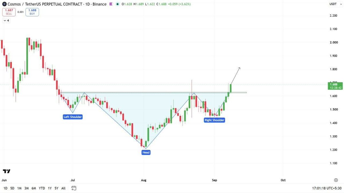 MicroInvestingX's tweet photo. 🚀 BREAKOUT: ATOM đang phát tín hiệu mà phe mua chờ đợi?

ATOM vừa có tín hiệu breakout khá rõ.

Cấu trúc giá đang nghiêng về phe mua, và nếu lực cầu tiếp tục giữ nhịp, khả năng xuất hiện một nhịp pump ngắn hạn là kịch bản đáng theo dõi.

Với các setup breakout, điểm cần quan sát là phản ứng sau phá vỡ, không phải cảm xúc khi giá vừa chạy.

---

Bài viết chỉ mang tính chất cung cấp thông tin và không được xem là lời khuyên đầu tư. NFA, DYOR.

#Stoploss #AnimeTrader #Finance #Analytics