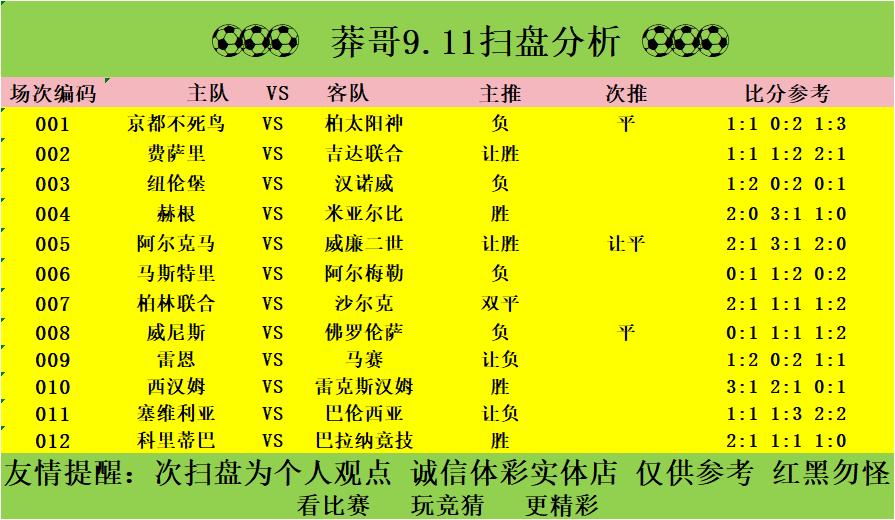 pinkslippd's tweet photo. 莽哥 
9.11扫盘分享！
一胆推荐
赫根 VS 米亚尔比  胜

2:0    3:1   1:0
 
串子、红单免费推荐 

#足球推荐 #足球稳单 #体彩 #稳定推荐 #红单预测 https://t.co/7BIvmMp8Vy