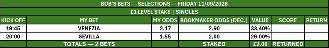 bobsbets20267's tweet photo. Tonight’s Bob’s Bets selections:

19:45 — Venezia at 2.90
20:00 — Sevilla at 2.00
Two £1 level-stake singles.

My numbers identify respective value edges of 33.40% and 29.00% against the bookmaker prices. The method remains focused on probability, value and a fully auditable long-term record—currently 5.59% up overall. 💚