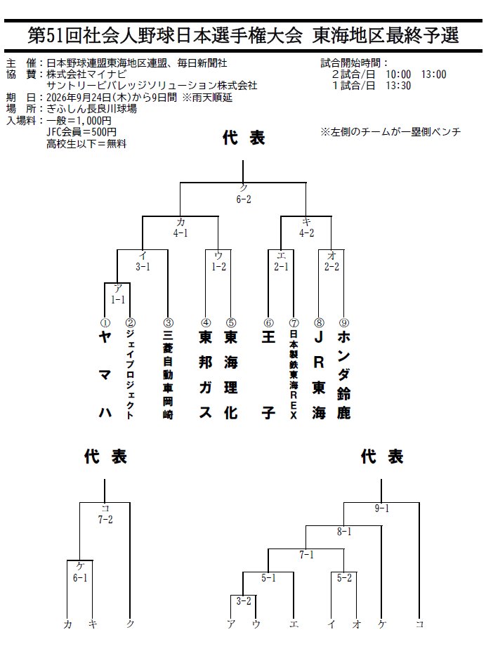 Miakitsuburaya's tweet photo. #日本選手権 東海地区最終予選の組み合わせも決まりました！昨年は本大会出場32チームのうち10チームが東海地区というすごい構図でしたが、今年の予選は前回の日本選手権王者のヤマハ、王子など9チームが3枠を争います。西濃運輸とトヨタ自動車は既に出場権を獲得してます。
https://t.co/vzm3XO9BJe https://t.co/LNJMz4wPPW