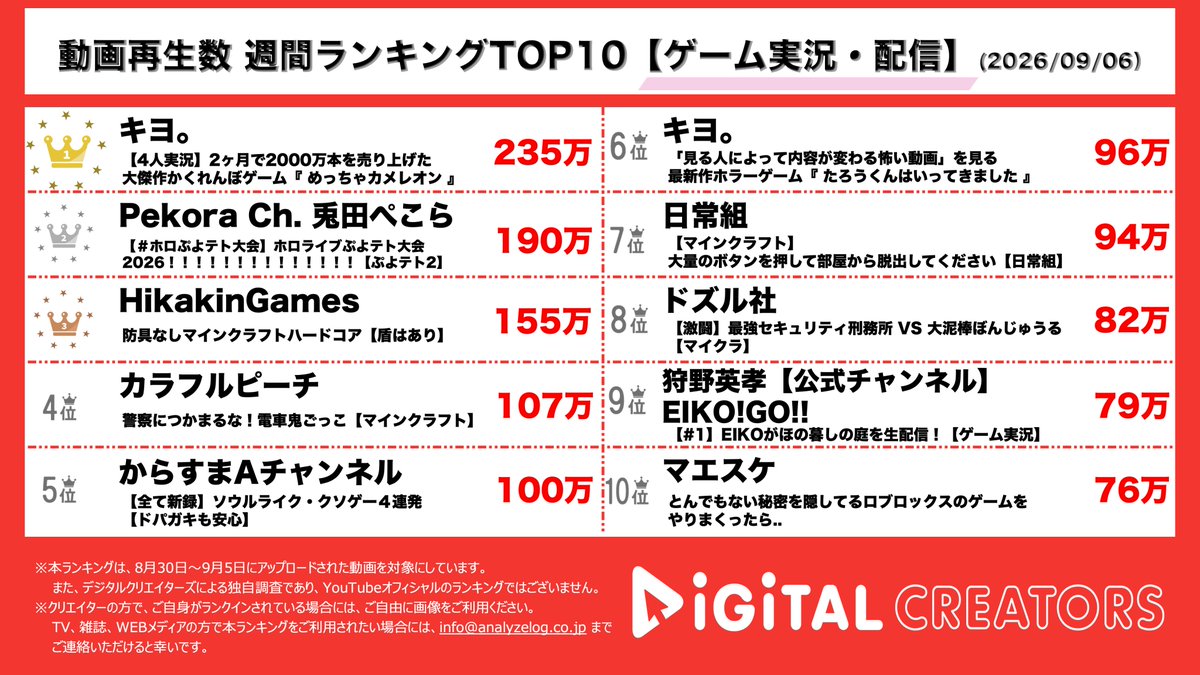 analog_DC's tweet photo. 👑週間ゲーム動画ランキング(8/30-9/5)👑

🥇#キヨ さらなる盛り上げを見せているめっちゃカメレオぉオオォオオォオン🦎🧱4人実況過去に驚きの擬態を見せたキヨさん今回はいかに…
🥈#兎田ぺこら ホロぷよテト大会2026🎮🎖練習の成果が出て激アツな連鎖とみんなの関係性が生まれた白熱大会🏆
🥉#HikakinGames 盾あり防具なしマイクラハードコア長時間配信🌳💎10時間超でゲームオーバーしてしまい、たんたんダンスが誕生？🫲🏻🫱🏻

#カラフルピーチ #からすまAチャンネル  も🌖
https://t.co/79KRt4gWMX
#YouTubeランキング #デジタルクリエイターズ