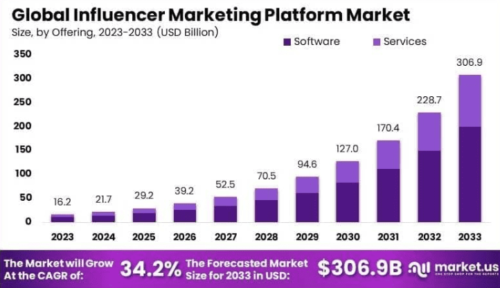ankit_negiii's tweet photo. I don't get why apps still spend so much on influencer marketing.

India's biggest app marketing agencies say clients mostly want ASO or influencer marketing.

UGC clipping seems so underrated, you get 1k+ creators testing different formats and get ad rights too. https://t.co/7c2kQlq2Np