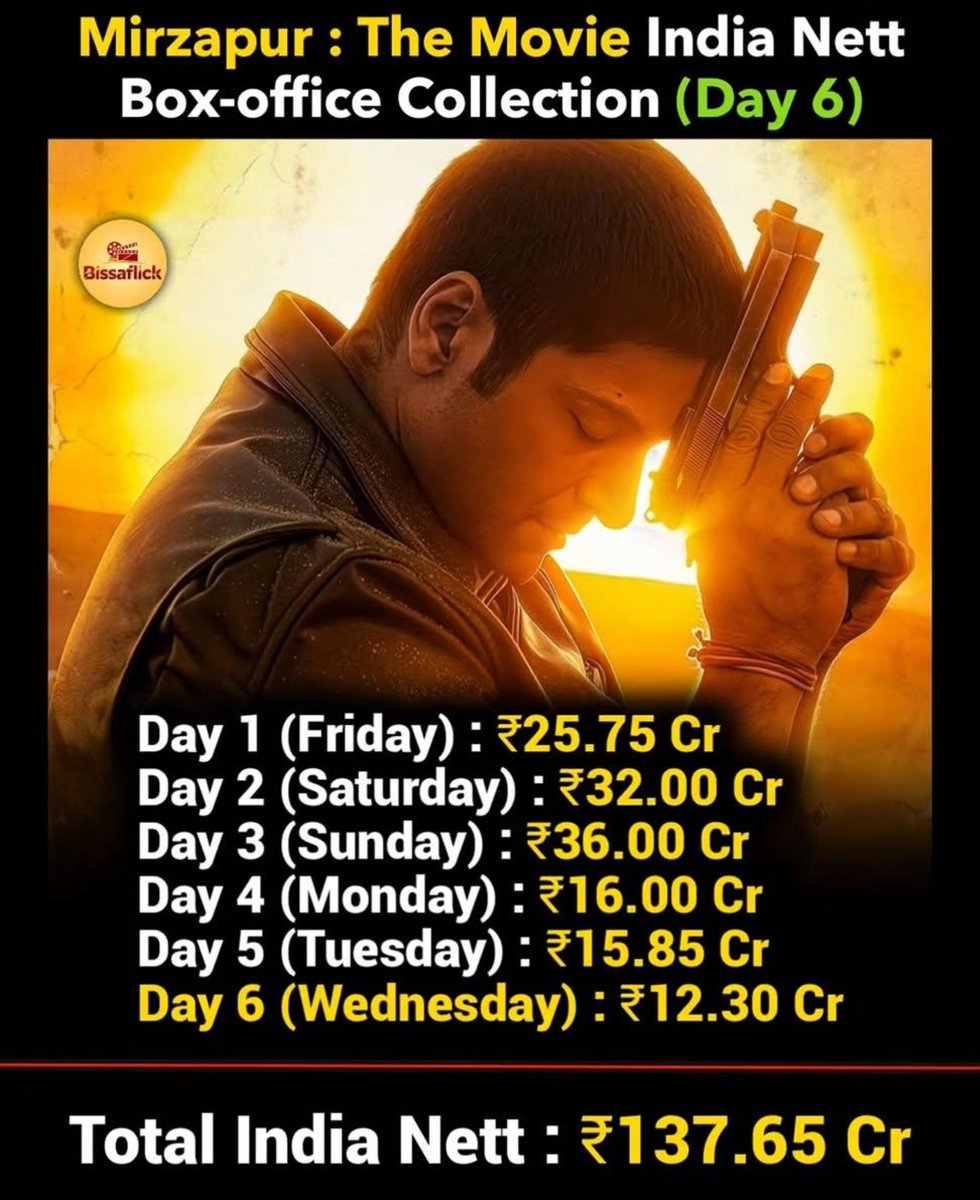 sultanqadrii's tweet photo. Mirzapur: The Movie — Day 6 India Nett Box Office Collection! 🔥

The madness at the box office continues! 🔥 Mirzapur: The Movie crosses a massive ₹137.65 Crore nett in India within just 6 days. The grip over the ticket counters remains rock solid on weekdays.

👉 Follow us for daily box office updates, movie news, and genuine film reviews!

#MirzapurTheMovie
#BoxOfficeCollection
#Mirzapur
#MunnaBhaiya
#BollywoodUpdate