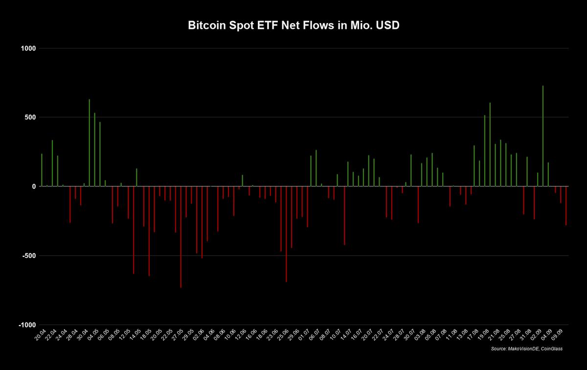 MakroVisionDE's tweet photo. #Bitcoin, #Ethereum, #Solana & #XRP Spot ETF Flows – 10. September 2026

Die Bitcoin Spot ETFs verzeichneten gestern Abflüsse in Höhe von 282,7 Millionen US Dollar.

Ethereum verbuchte Abflüsse in Höhe von 29,9 Millionen US Dollar.

Solana verzeichnete Abflüsse von 0,5 Millionen US Dollar.

Bei XRP standen Zuflüsse in Höhe von 5,14 Millionen US Dollar zu Buche.