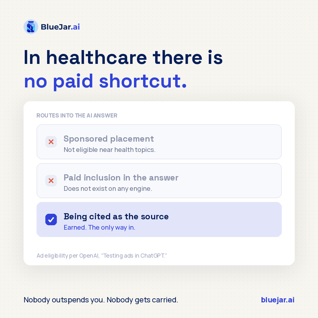 Bluejar_ai's tweet photo. ChatGPT ads don't run near health topics.

No paid route beside the answer. No paid route into it.

In healthcare, being cited isn't the better option. It's the only one.

#HealthcareMarketing #GEO https://t.co/rBClvoa89c