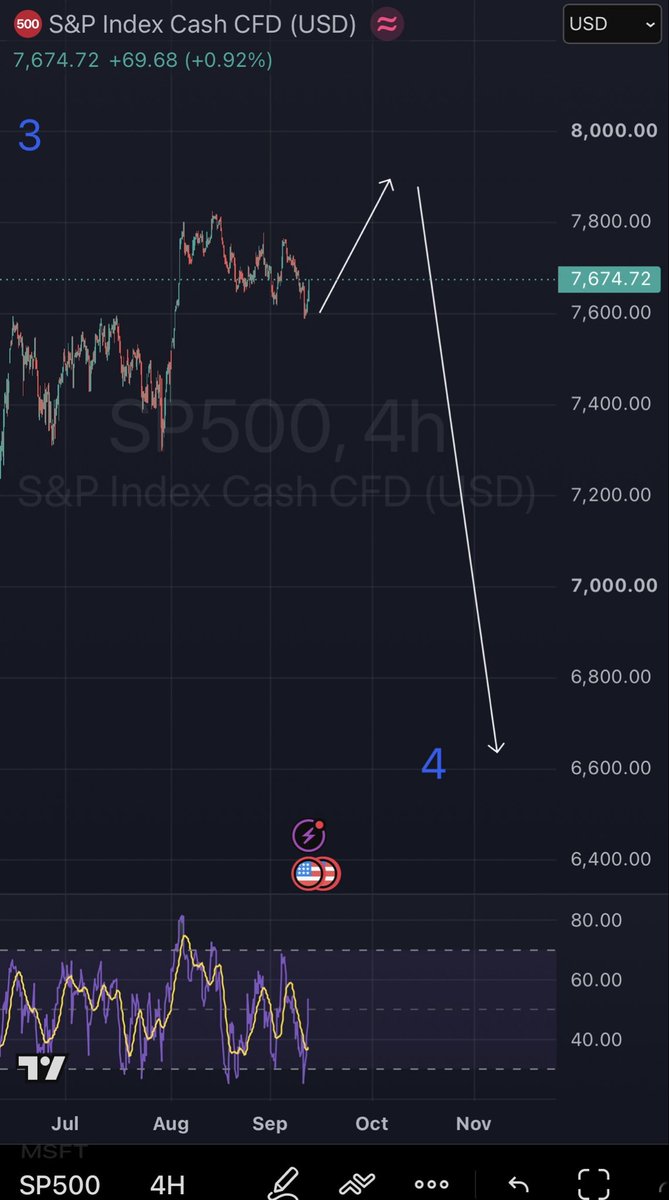 fernandowavesfx's tweet photo. Big drop coming yes but not yet ! https://t.co/kXSkNg5zV7